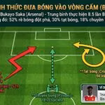 Infographic minh họa 3 hình thức đưa bóng vào vòng cấm (Box Entries) gồm rê bóng, chuyền bóng và tạt bóng, với ví dụ dữ liệu từ Bukayo Saka.
