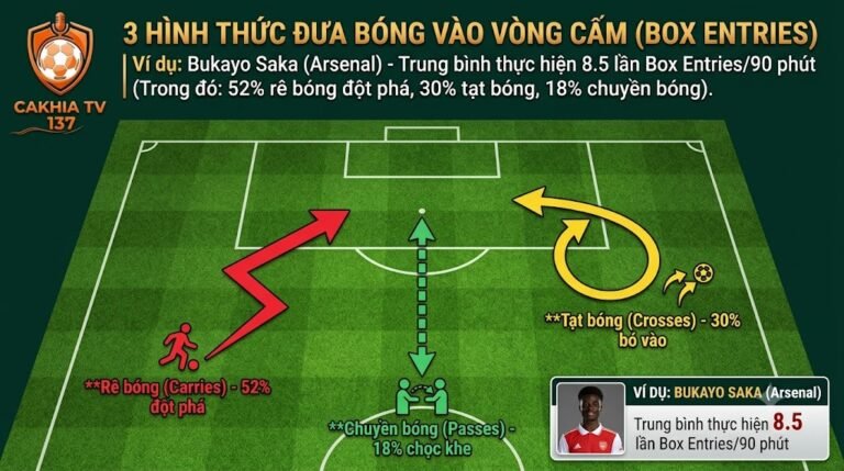 Infographic minh họa 3 hình thức đưa bóng vào vòng cấm (Box Entries) gồm rê bóng, chuyền bóng và tạt bóng, với ví dụ dữ liệu từ Bukayo Saka.