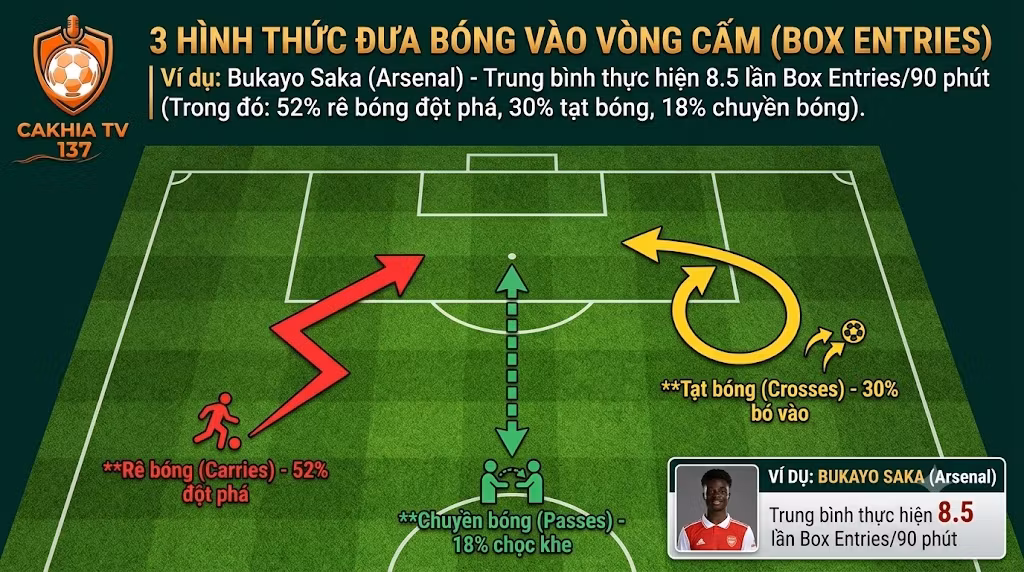 Infographic minh họa 3 hình thức đưa bóng vào vòng cấm (Box Entries) gồm rê bóng, chuyền bóng và tạt bóng, với ví dụ dữ liệu từ Bukayo Saka.