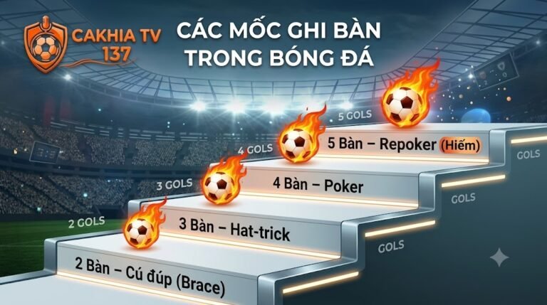 Đồ họa thông tin minh họa các mốc ghi bàn trong bóng đá bao gồm cú đúp (brace), hat-trick, poker và repoker - Thiết kế bởi Cakhia TV.