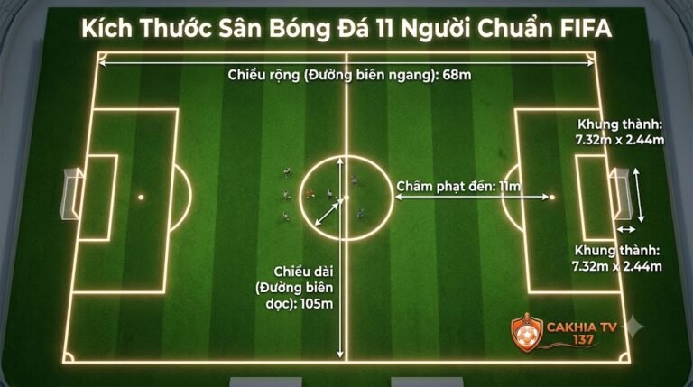 Sa bàn mô phỏng chi tiết kích thước sân bóng đá 11 người chuẩn FIFA với chiều dài 105m và chiều rộng 68m từ CakhiaTV.