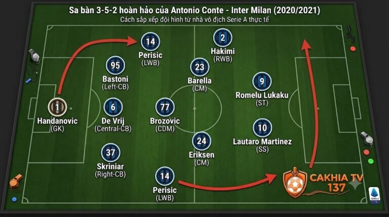 Sa bàn chiến thuật sơ đồ 3-5-2 hoàn hảo của Inter Milan mùa giải 2020/2021 dưới thời HLV Antonio Conte.