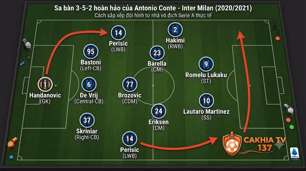 Sa bàn chiến thuật sơ đồ 3-5-2 hoàn hảo của Inter Milan mùa giải 2020/2021 dưới thời HLV Antonio Conte.
