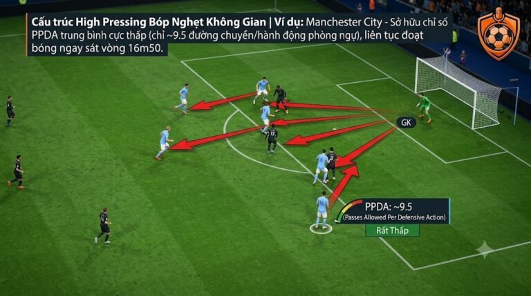 Sa bàn chiến thuật 3D mô phỏng khối High Pressing bóp nghẹt không gian và minh họa chỉ số PPDA cực thấp của Manchester City.