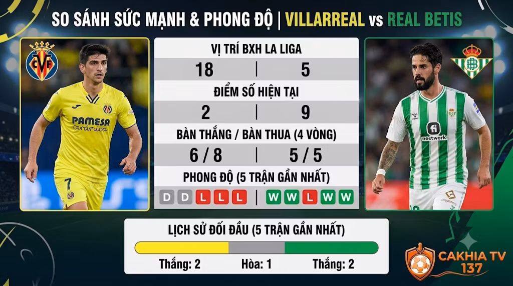 Bảng so sánh phong độ, lịch sử đối đầu và thống kê sức mạnh giữa Villarreal và Real Betis trước vòng 5 La Liga.